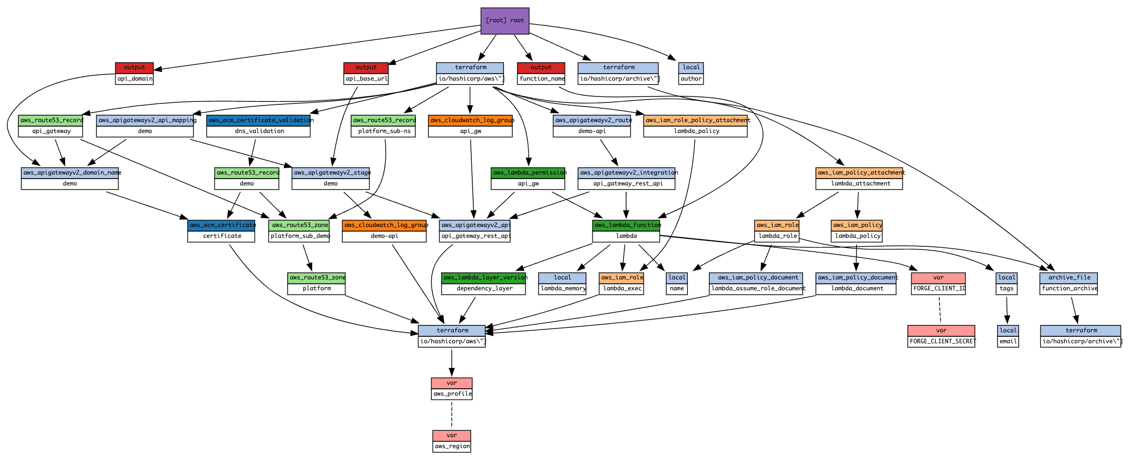 lambda-infra