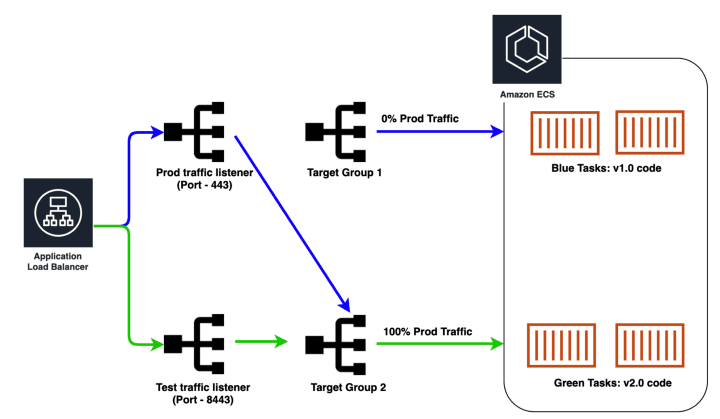 prod traffic flowing through green tasks